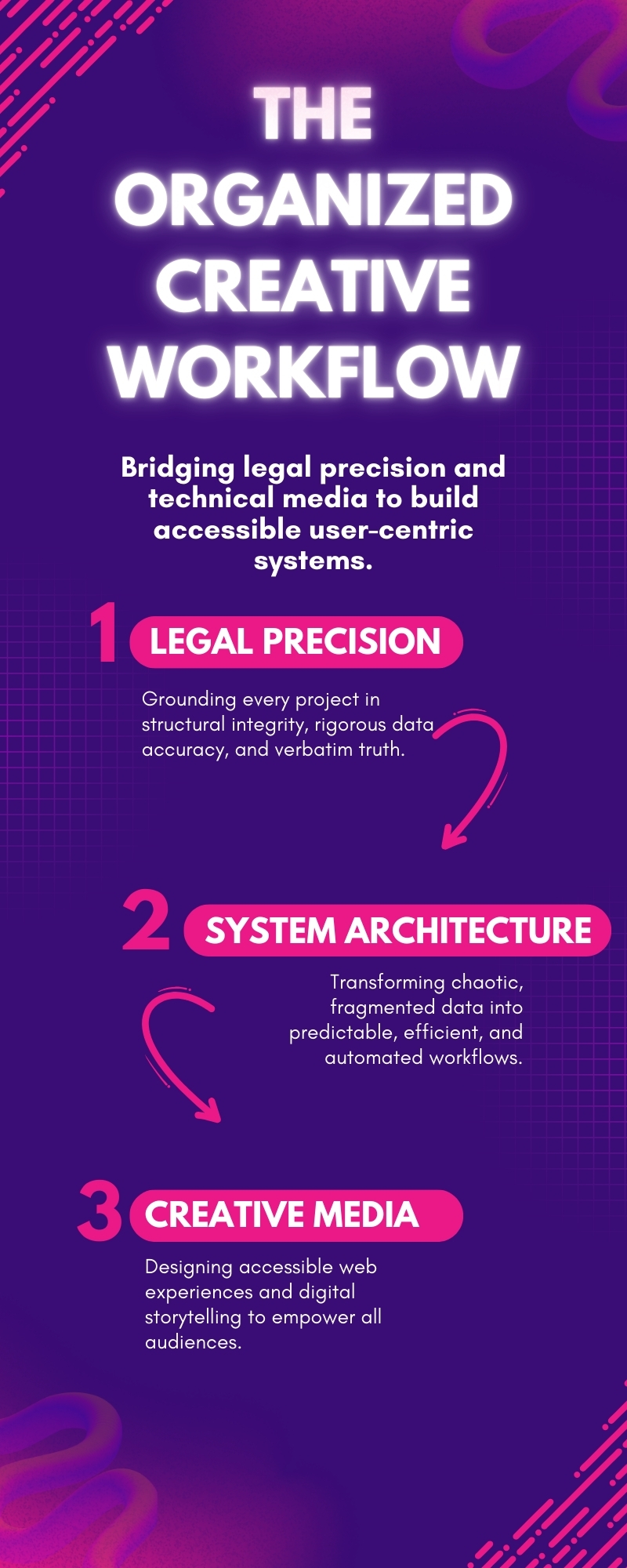 Figure 1: The Organized Creative Workflow